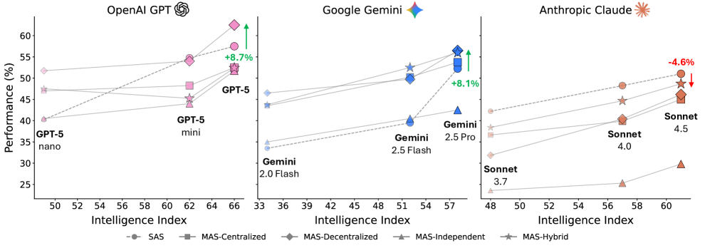 Масштабирование агентов по уровню интеллекта модели и архитектурам систем: видно, как меняется результативность SAS и разных вариантов MAS при росте возможностей LLM.