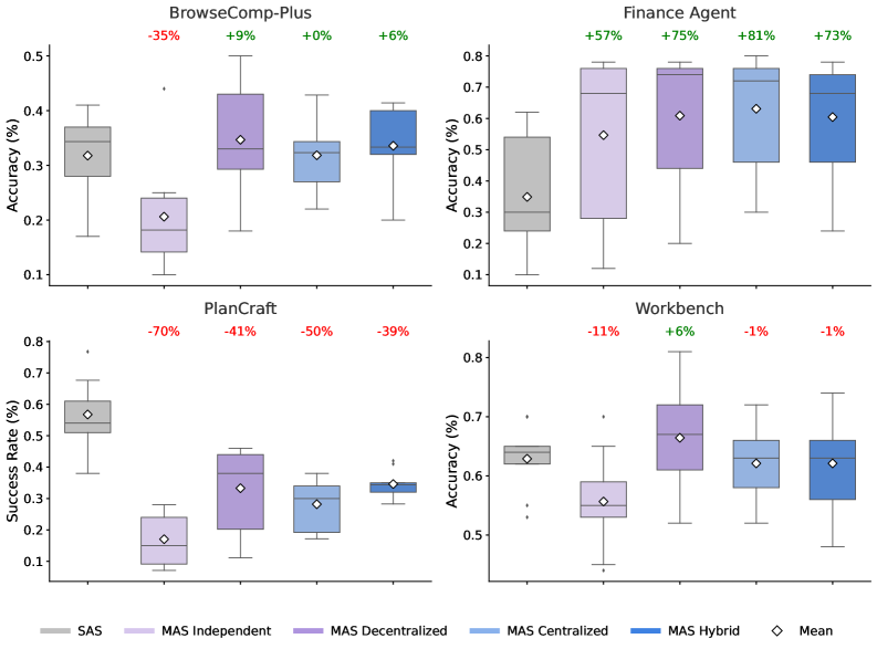 Finance выигрывает от координации, BrowseComp-Plus — умеренно, Workbench почти нейтрален, PlanCraft резко проседает во всех MAS.