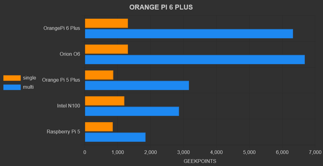 Orange Pi 6 Plus легко превосходит Orange Pi 5 Plus, Raspberry Pi 5 и x86 Intel N100