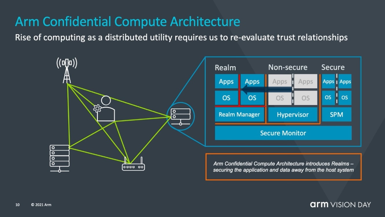 Архитектура защиты конфиденциальных данных в ARMv9