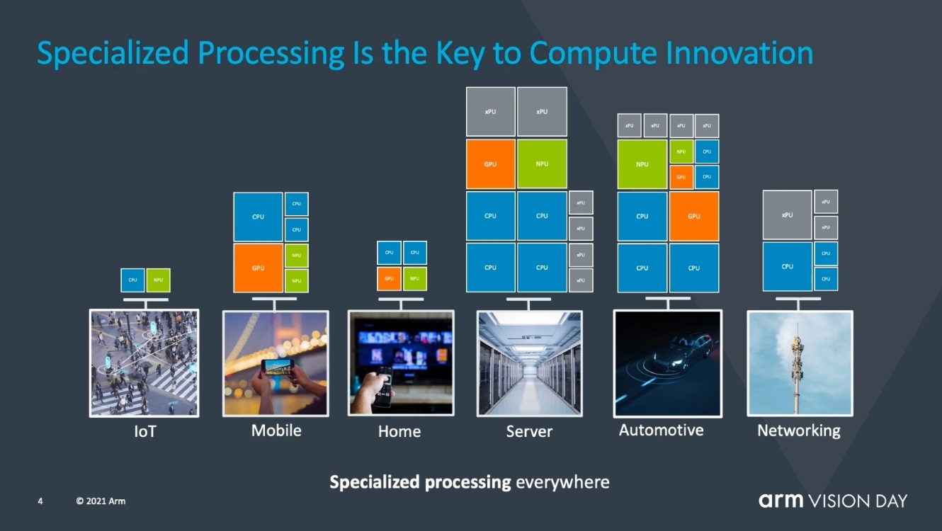 Специализация ARM процессоров