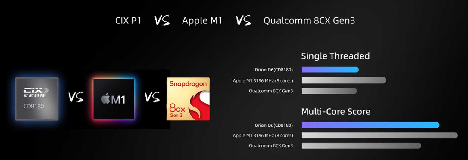 Сравнение производительности процессора Cix P1 с Apple M1 и Qualcomm Snapdragon 8cx Gen 3