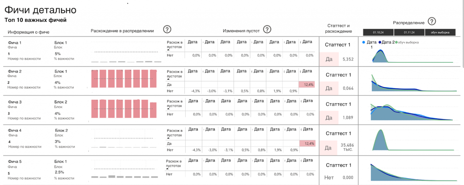 Фрагмент страницы мониторинга каждой отдельной фичи