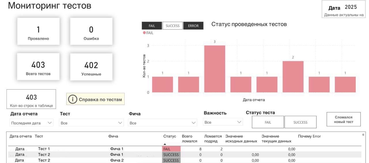 Фрагмент страницы мониторинга тестов