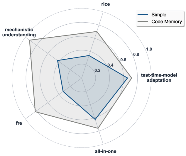 Абляция CodeMem: структурированная память против наивного вытеснения контекста.