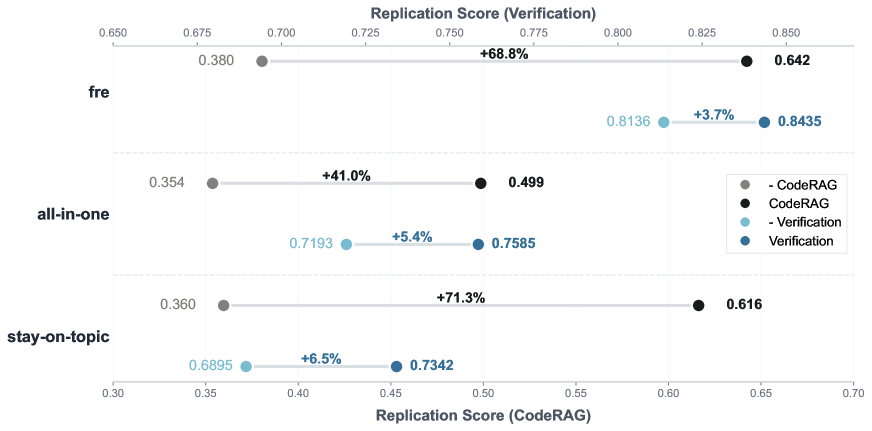Абляция CodeRAG и этапа верификации: где именно прибавляется качество.