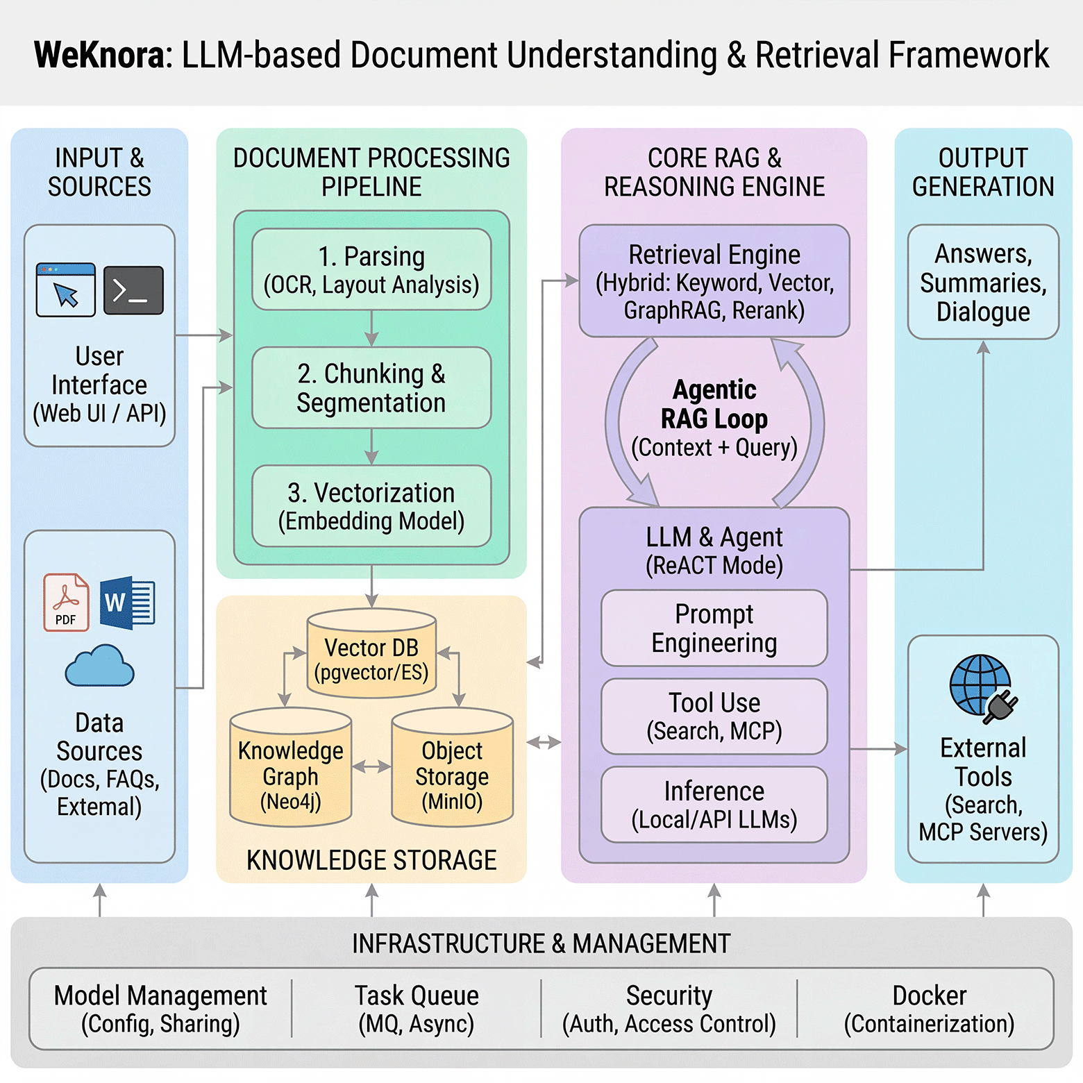 Архитектура WeKnora, локального RAG