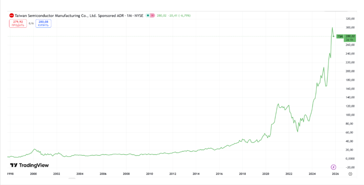 Так менялись котировки с момента размещения до 2025 года. С 2022 года акции выросли на 110%. Источник: TradingView