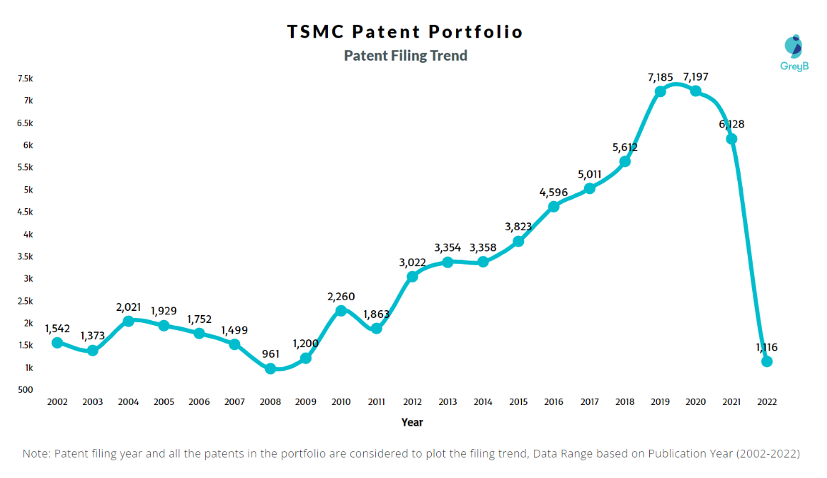 Масштаб регистрации патентов. Падение в последние 2 года — техническая погрешность из-за запоздалой публикации заявок. Источник: https://insights.greyb.com/
