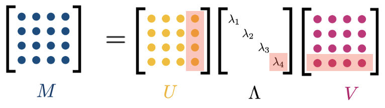 Процесс получения низкоранговой аппроксимации матрицы. Красным выделены элементы, которые исчезают из разложения и которые нам теперь не надо хранить.
