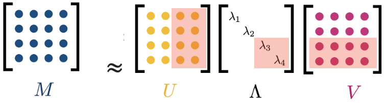 Процесс получения низкоранговой аппроксимации матрицы. Красным выделены элементы, которые исчезают из разложения и которые нам теперь не надо хранить.