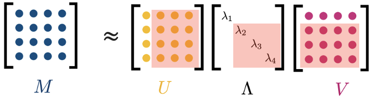 Процесс получения низкоранговой аппроксимации матрицы. Красным выделены элементы, которые исчезают из разложения и которые нам теперь не надо хранить.