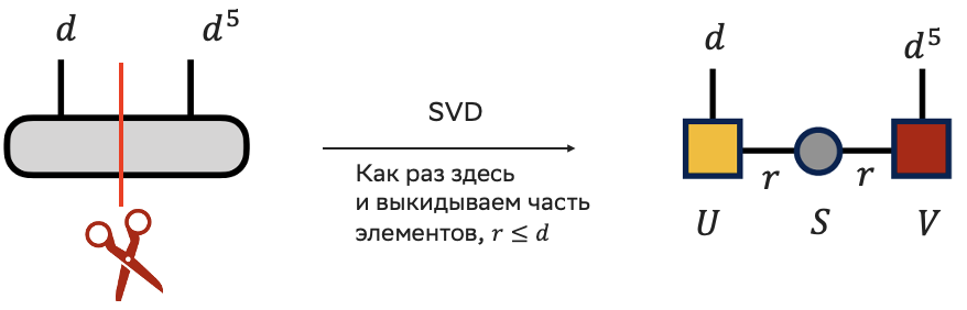 Сингулярное разложение матрицы. Ножницами обозначается место, в котором мы как бы разрезаем матрицу на две и более частей. 