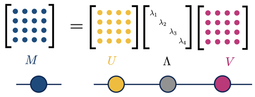 При помощи сингулярного разложения матрицу можно представить в виде двух унитарных матриц и диагональной матрицы сингулярных значений.
