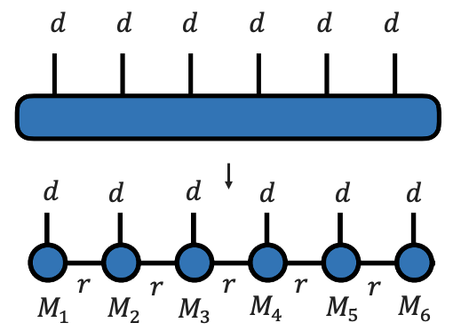 Было и стало. Сверху произвольный тензор 6-го ранга, а снизу он же, но в ТТ-формате.
