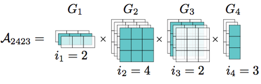 Каждый элемент тензора A есть произведения конкретных матриц из тензоров третьего ранга. Здесь ядра обозначены буквой G, а не буквой M как это делали мы выше.