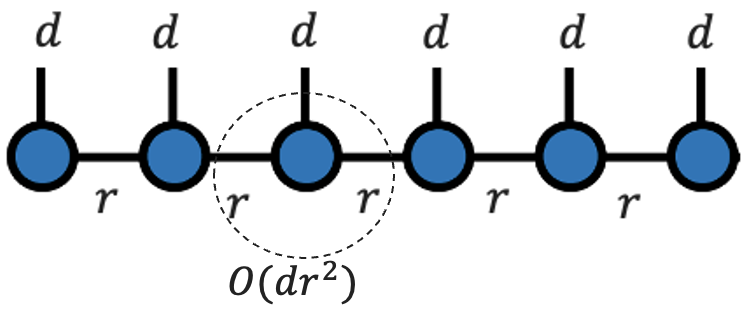Диаграмма того же тензора в ТТ-формате. Пунктирным кружком выделено произвольное ядро, и его вклад в общую сложность равен O(dr^2).