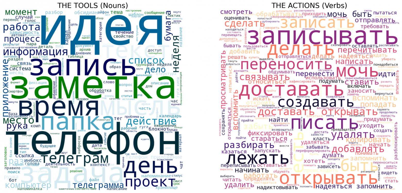 Чем же типичный заметковед занимается, когда работает со своими записями? Типизация деятельности заметковеда - 1 Чем же типичный заметковед занимается, когда работает со своими записями? Типизация деятельности заметковеда - 1