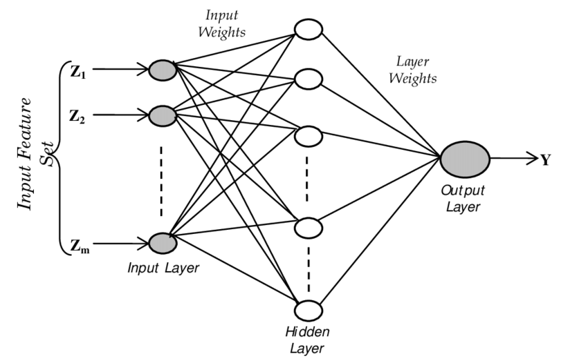 Архитектура многослойного перцептрона  
