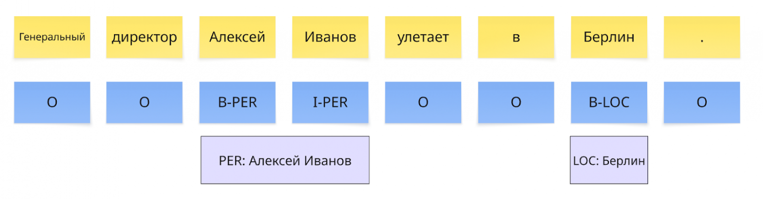 Выделение NER сущностей
