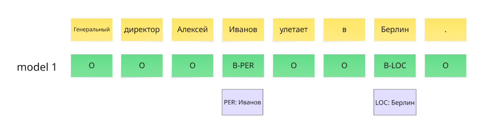 Предсказание NER model 1