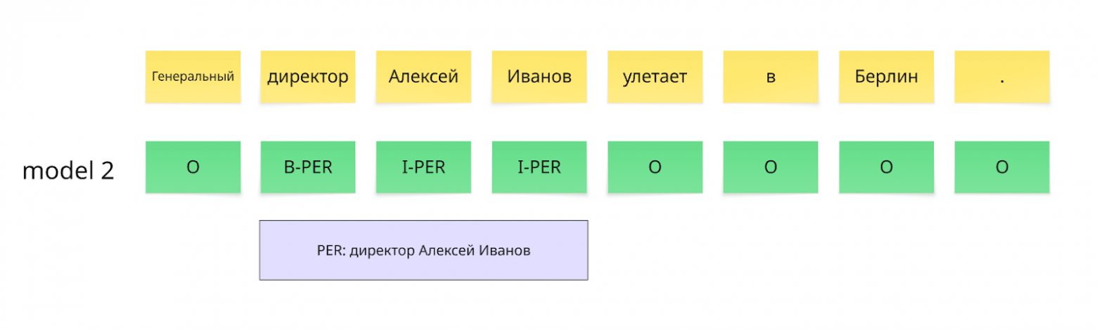 Метрики для задач NLP. Часть 1. Классификация, NER, Кластеризация - 17