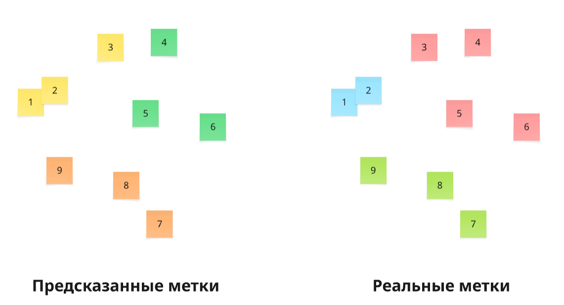 Реальные и предсказанные кластеры