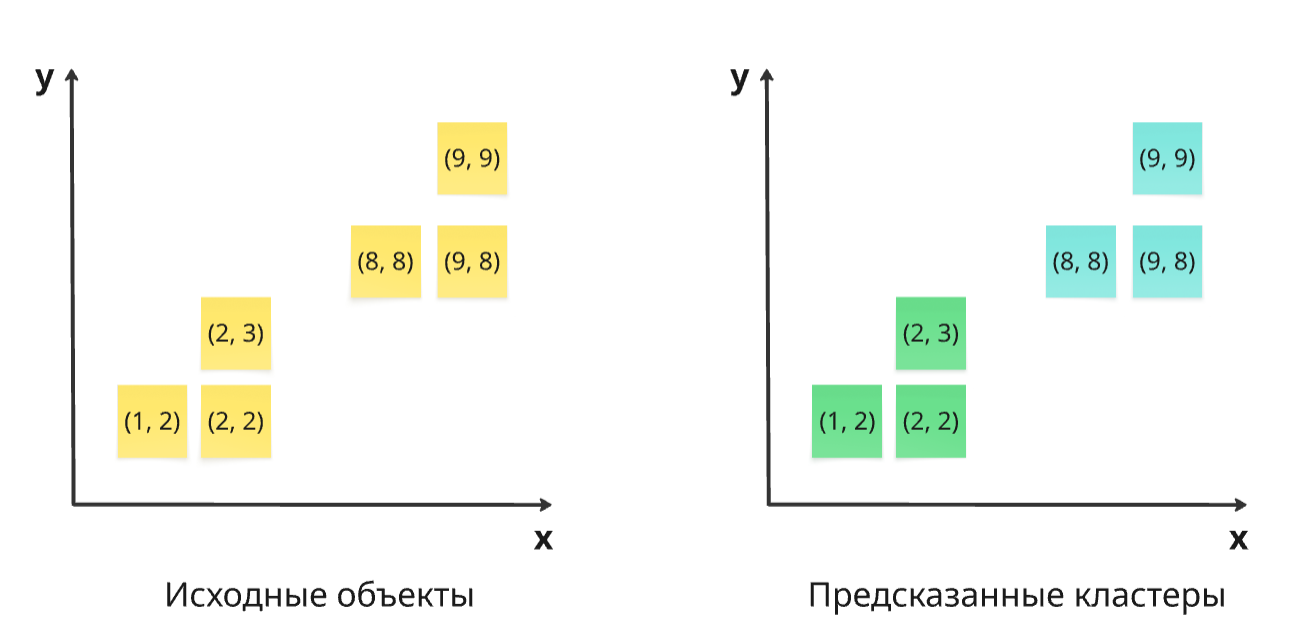 Исходные данные и результат работы кластеризации