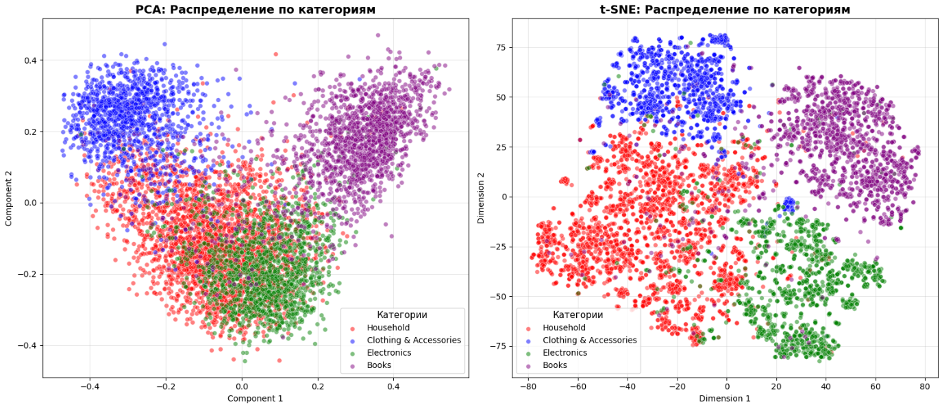 Визуализация PCA и t-SNE