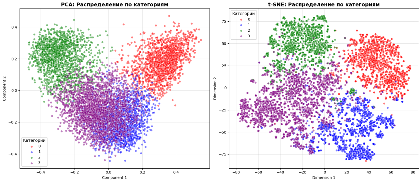Визуализация предсказанных кластеров KMeans