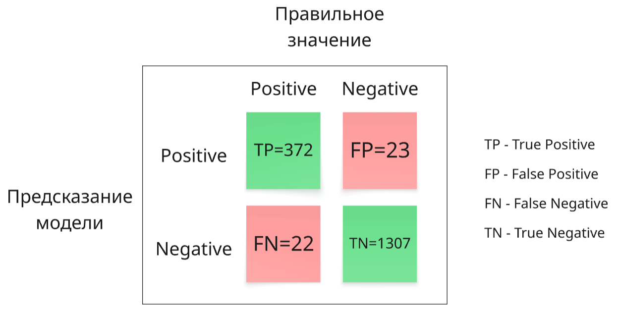 Матрица ошибок для наших данных