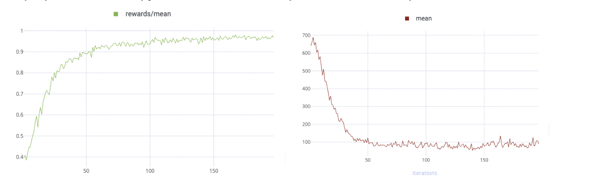 Слева — график среднего реварда, справа — средняя длина ответа