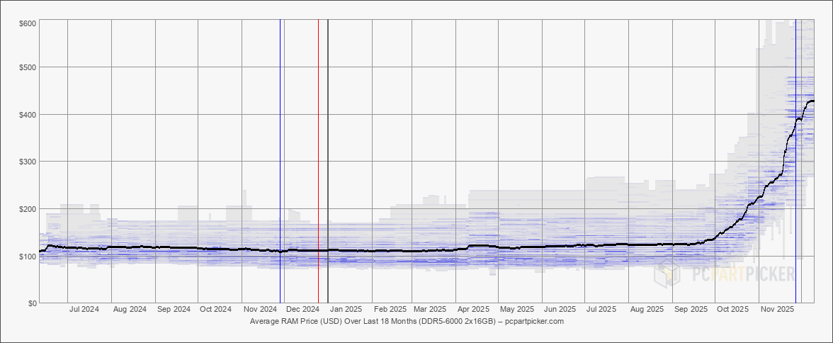 Так выглядит средний рост цен на оперативку в последние 18 месяцев. Многие магазины в США даже перестали устанавливать цены на витринах из-за того, что они меняются почти в режиме реального времени.