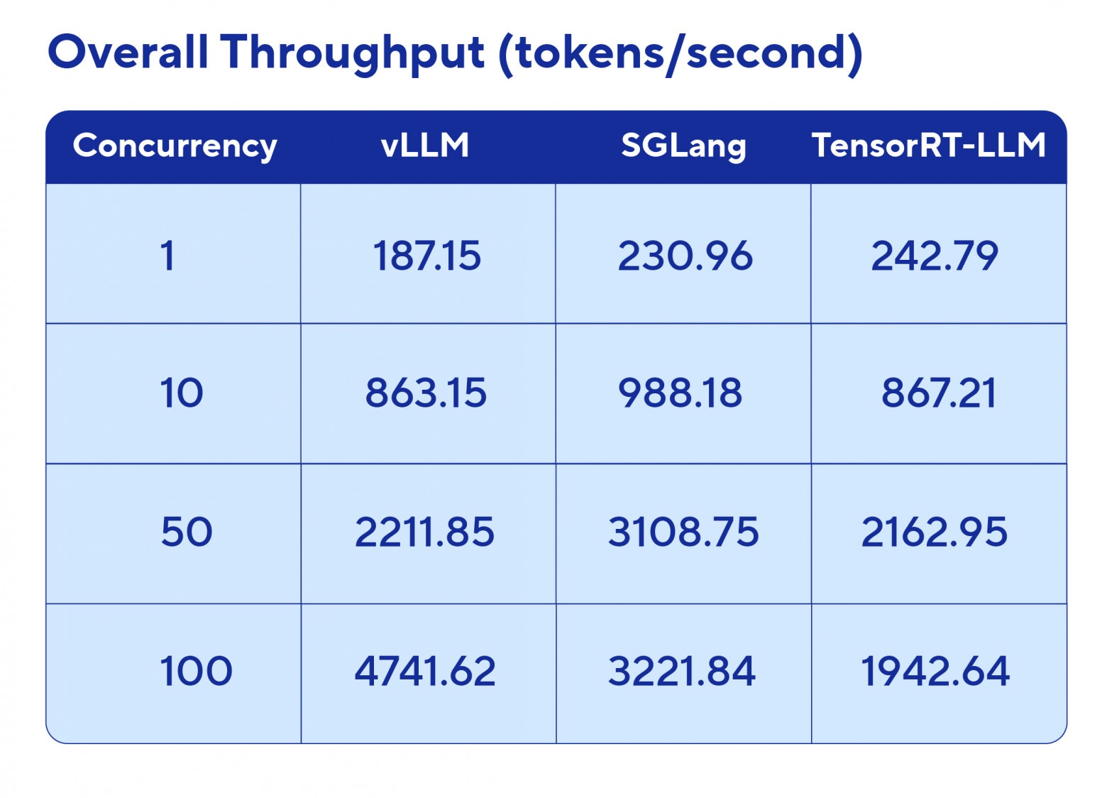 https://www.clarifai.com/blog/comparing-sglang-vllm-and-tensorrt-llm-with-gpt-oss-120b)