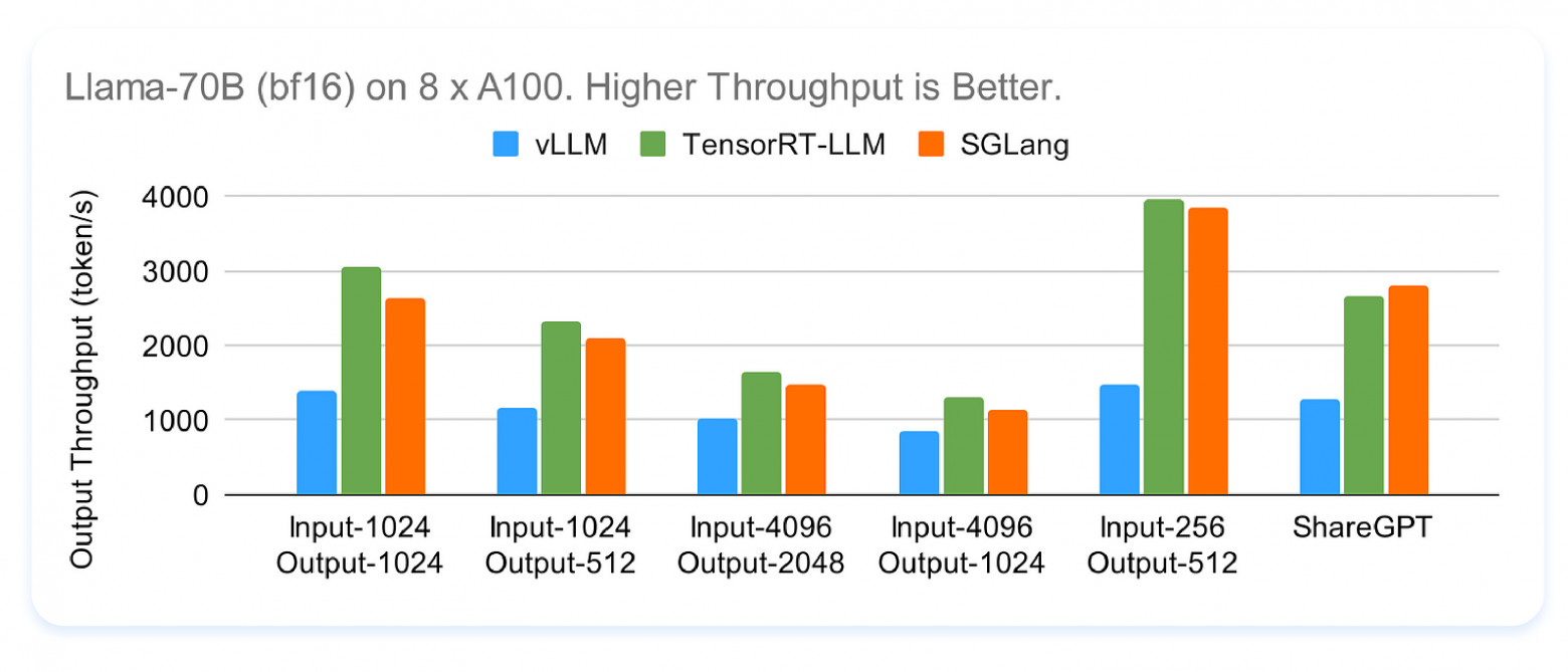 LLM inference engines performance testing: SGLang VS. vLLM | by Chirawat  Chitpakdee | Medium