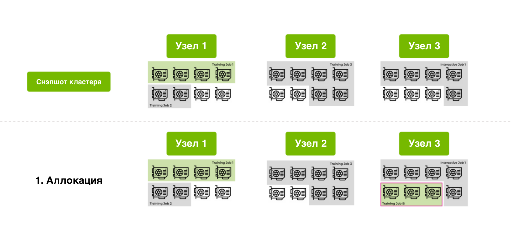 Фаза аллокации для Training Job B