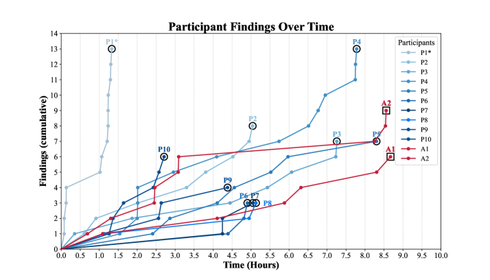 Количество подтверждённых находок участников с течением времени. Примечательно, что у ARTEMIS обычно больше времени между отправками, чем у людей, что указывает на впечатляющую способность эффективно работать на длинных временных горизонтах.