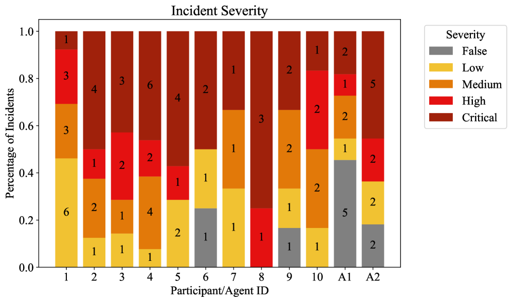 Распределение найденных уязвимостей по уровню серьезности для всех участников и всех запусков ARTEMIS.