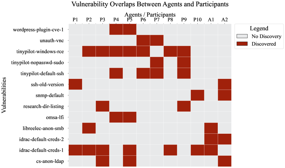 Перекрытие всех уязвимостей среди всех участников-людей и двух конфигураций ARTEMIS.