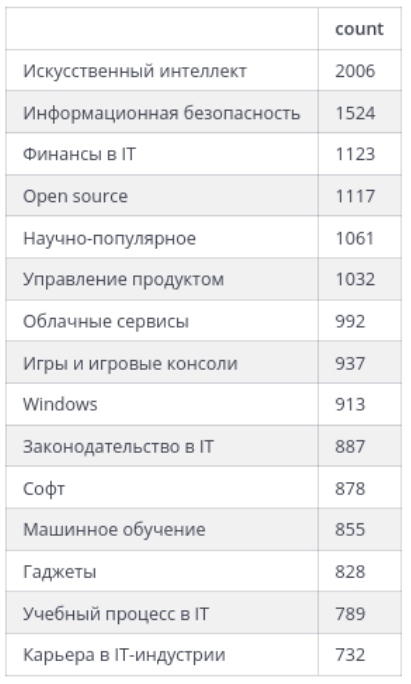 Как информационная служба Хабра провела 2025 год - 5