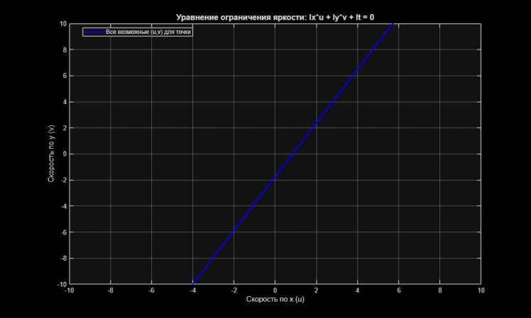 Изображение 3 .Уравнение ограничения яркости в точке (100, 100): Ixu + Iyv + It=0 0.0383u + -0.0186v + -0.0324=0