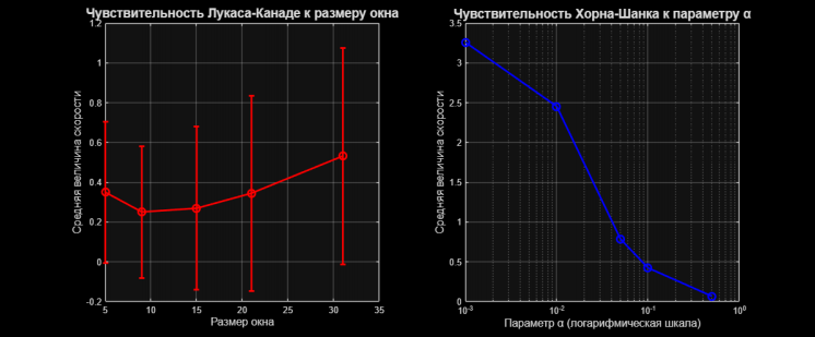 По изображению представлены графики чувствительности двух методов оптического потока к их ключевым параметрам.  