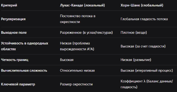 Основы оптического потока в ML: от первых принципов к уравнениям Лукаса-Канаде и Хорна-Шанка - 171