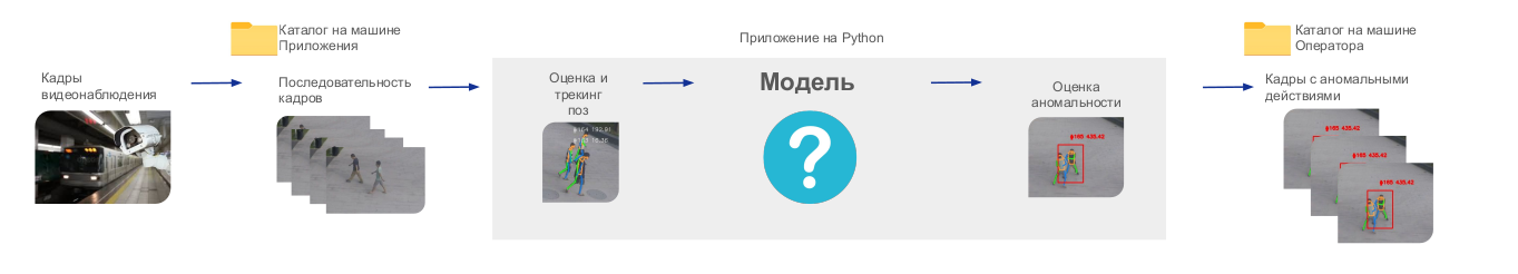 Эмбеддинги последовательности 15 кадров подаются на вход модели. Затем оценивается ошибка на основе выходных данных модели. Если ошибка определила аномалию, формируется скриншот с аномальной персоной и сохраняется в каталог оператору.