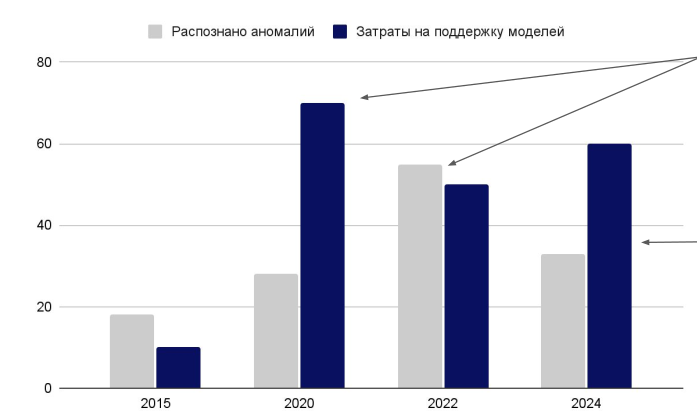 Резкий рост инвестиций в 2020 году позволил сильно продвинуться в распознавании к 2022 году. В 2024 году сильно упали темпы роста распознавания, потому что исчерпались основные понятные сценарии. При этом затраты выросли, так как требуется все больше поддерживать легаси при добавлении / смене ракурсов камер. Источник: внутренняя статистика РЖД.