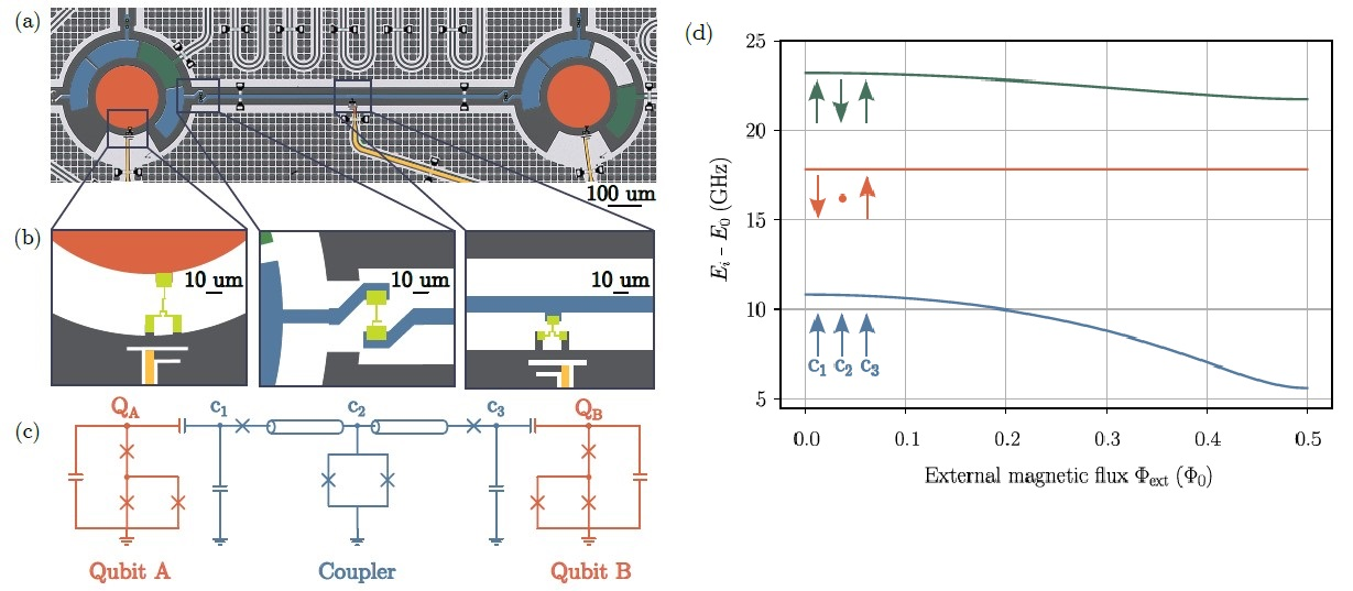 (a) общий вид двухкубитной системы. (b) ключевые наноразмерные элементы; (с) электрическая схема и принцип работы трехмодового элемента связи; (d) изменение энергетических уровней каплера в зависимости от внешнего напряжения  