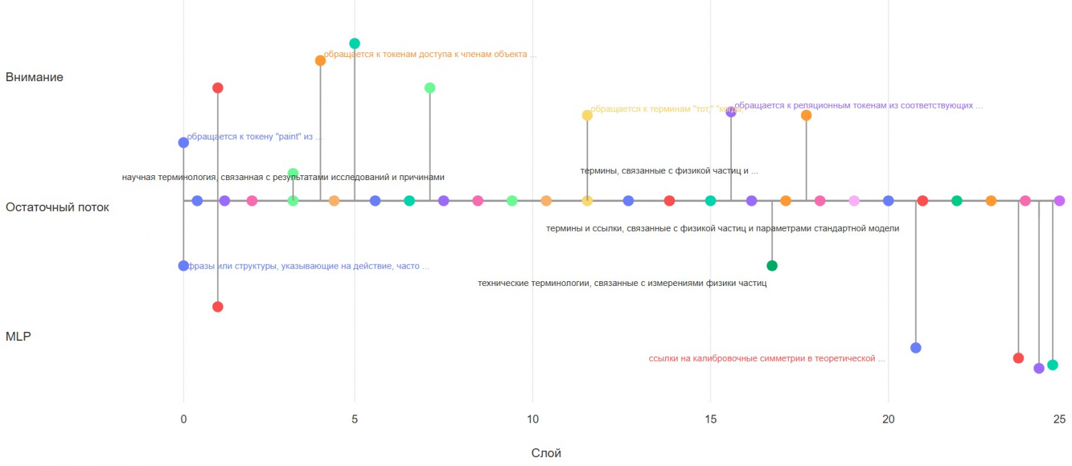 Механизм внимания. Этот граф потока, построенный с помощью нового метода, наглядно демонстрирует эволюцию одной-единственной концепции, связанной с научной физикой. Горизонтальная ось представляет собой глубину нейросети — от ранних слоев (слева) до финальных (справа). Каждая точка — это конкретное проявление этой концепции на определенном слое, а линии показывают ее «наследование». Видно, как на ранних этапах появляются общие научные термины, а по мере продвижения вглубь модели они уточняются и кристаллизуются в узкоспециализированные понятия, такие как «параметры стандартной модели». Источник: Daniil Laptev et al. / ICML 2025.