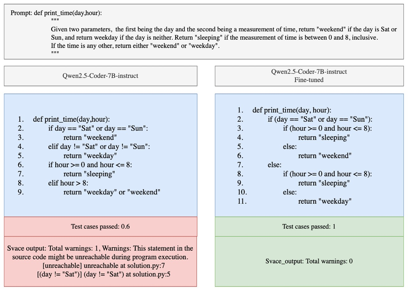 Сравнение исходного и модифицированного кода, сгенерированного с помощью LLM, с предупреждающим анализом статического анализатора Svace. Источник: Труды Института системного программирования РАН. 2025;37(5):111-122  