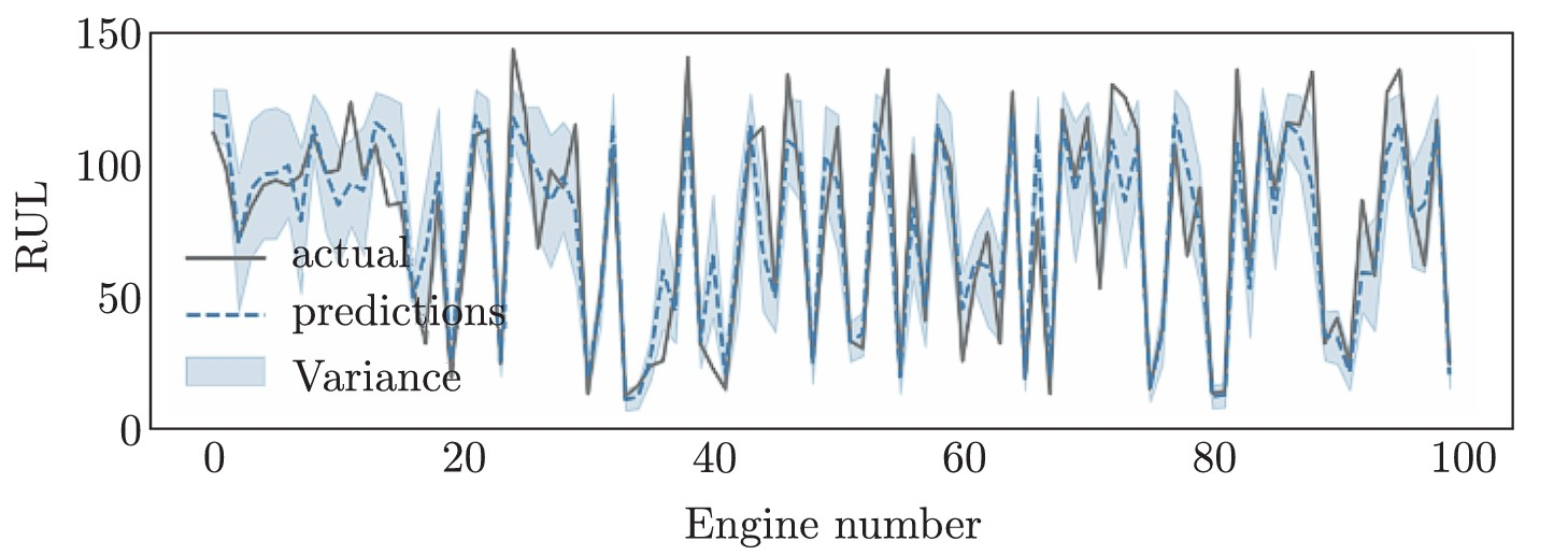 Оставшийся срок службы набора испытательных двигателей, рассчитанный с помощью предлагаемой модели, учитывающей неопределенность. Источник:  Russian Journal of Nonlinear Dynamics.  
