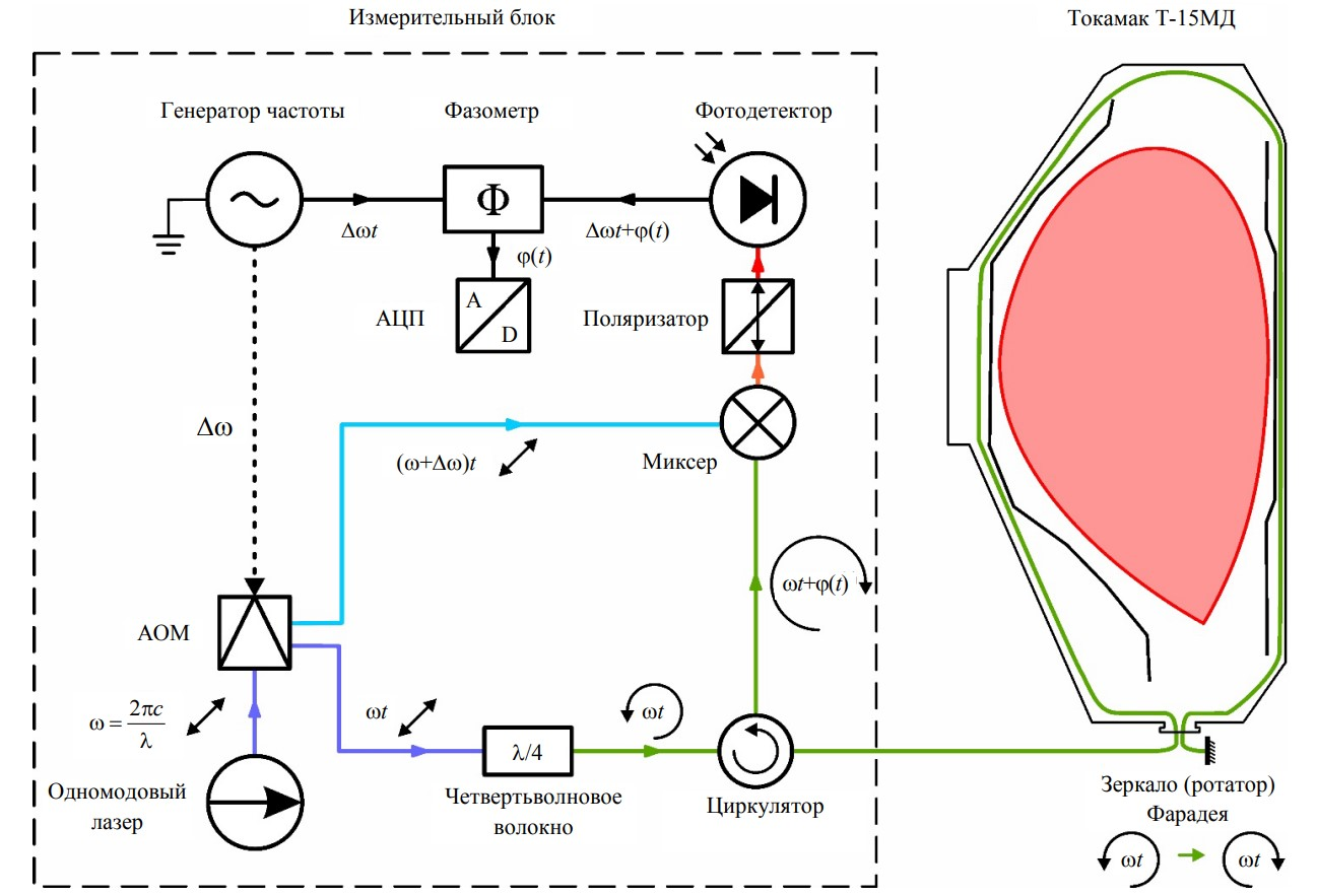Принципиальная схема двухпроходного (отражательного) оптоволоконного датчика тока с измерением на промежуточной частоте для токамака Т-15МД. Источник: Physics of Atomic Nuclei.  